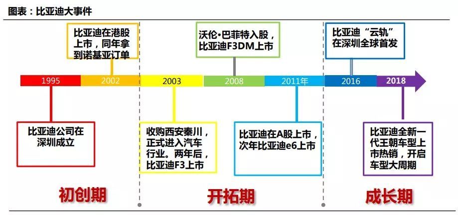 比亚迪汽车品牌发展历史，从国产汽车到全球领军企业