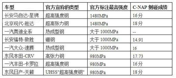 汽车品牌屈服强度对比