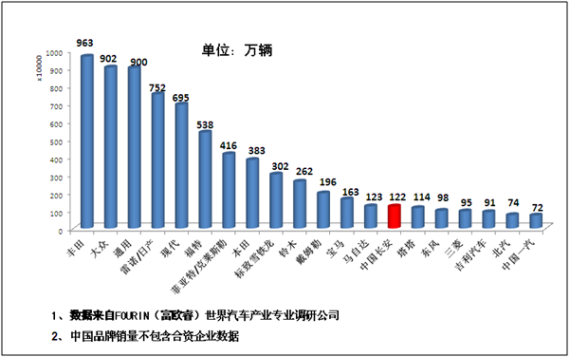 长安汽车品牌全球销量分析，稳步上升，持续发力