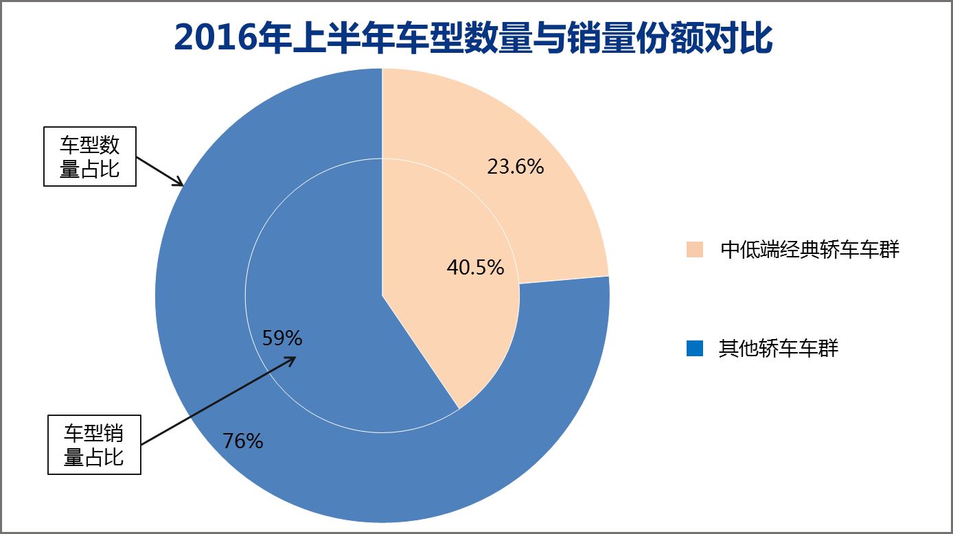 汽车品牌群众地位的比较与分析