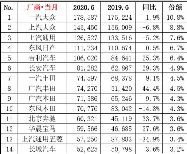 国企汽车品牌销量排行，国产车崛起，合资品牌地位稳固