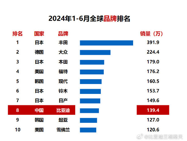 全球汽车销量排行榜，欧美品牌霸主地位稳固，中国品牌崛起势头强劲