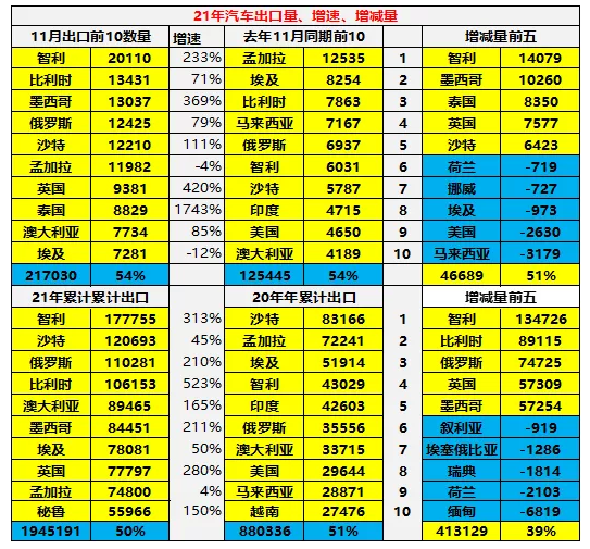 2021年汽车品牌销量同比2020，增长强劲