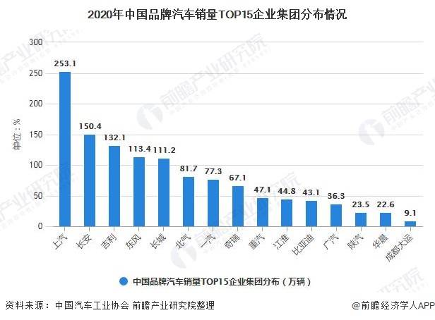 2021年汽车品牌销量同比2020，增长强劲