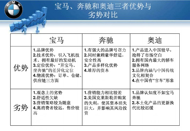 宝马汽车品牌定位策略