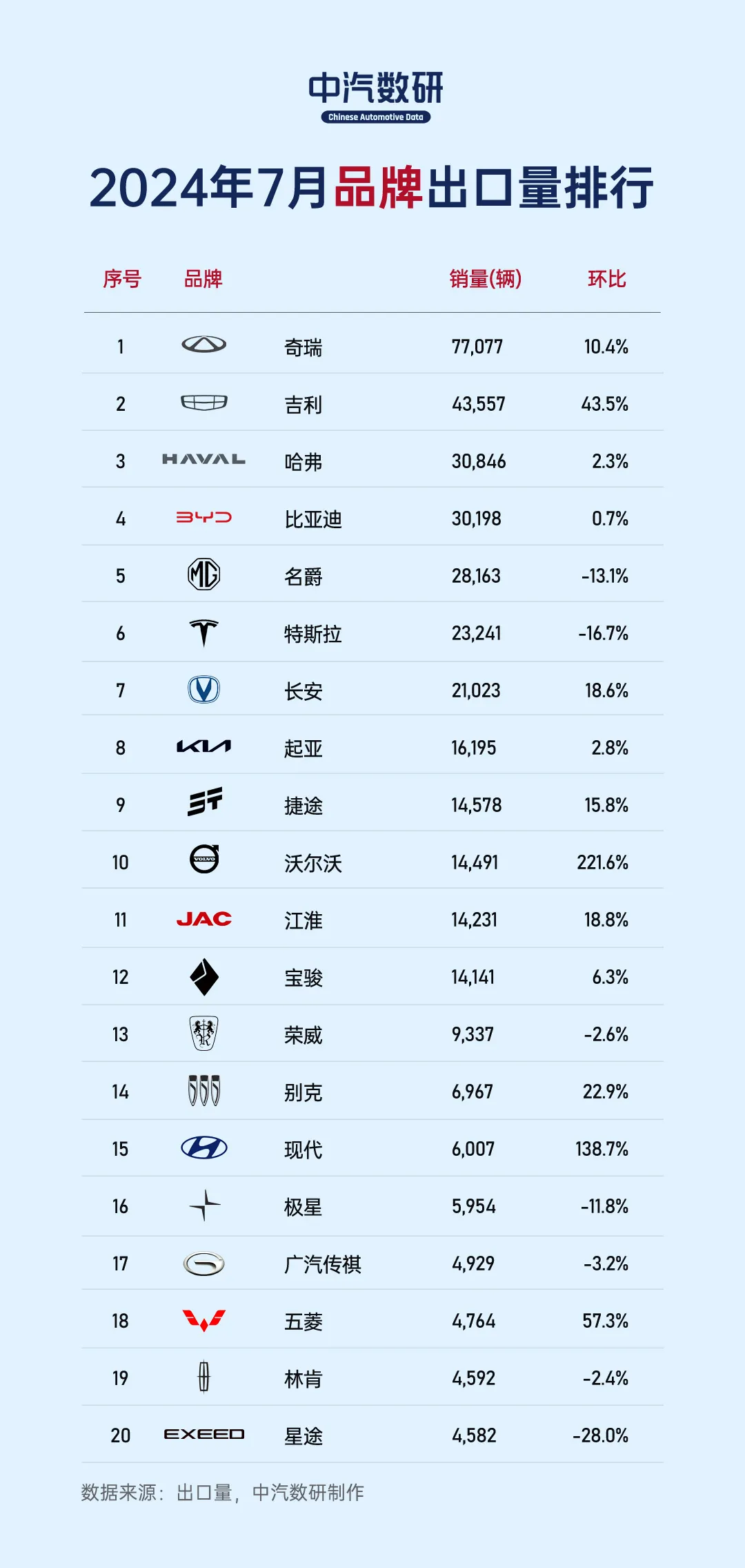 我国出口汽车品牌排名，国产车逐渐崛起，挑战国际市场格局