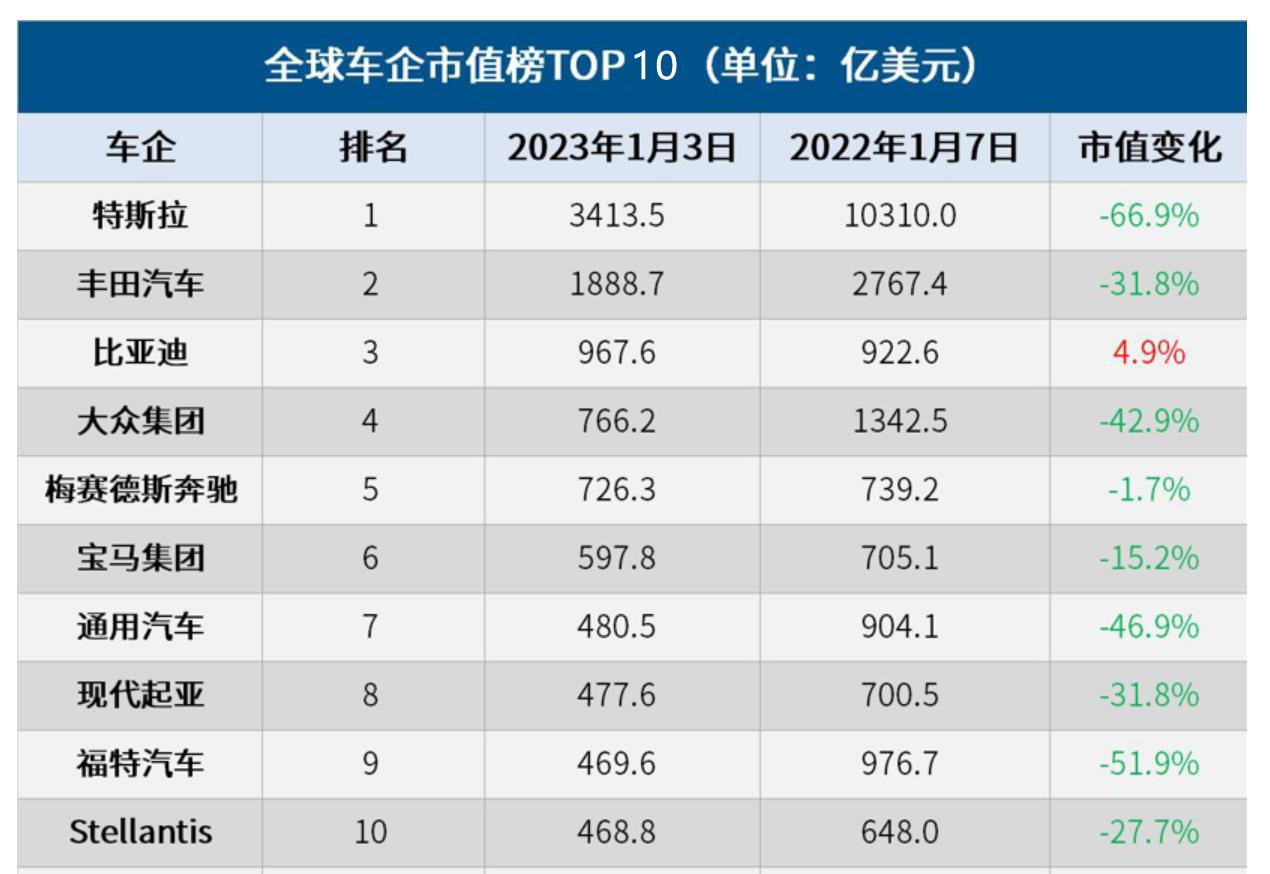 全球汽车品牌的市值风云榜