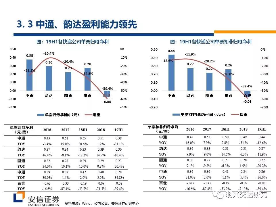 快递行业货运汽车，品牌认知与趋势洞察