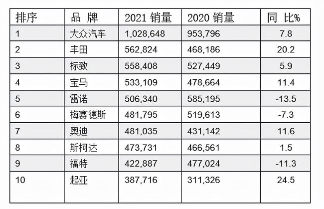 2021汽车品牌世界销量