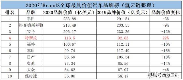 汽车品牌分数线，衡量汽车价值的标准