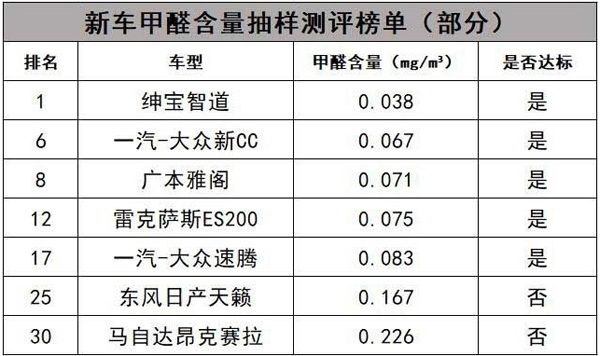 汽车品牌甲醛评测排行，为您的出行保驾护航