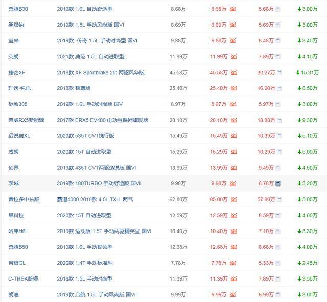 汽车品牌降价表格图表