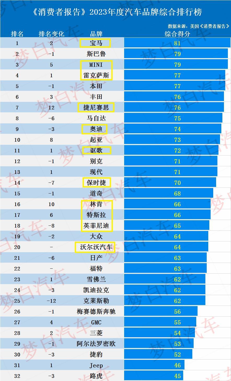 全球高端汽车品牌排行，价位、性能与奢华的完美结合