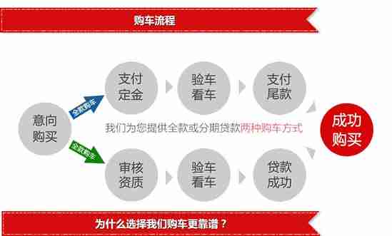 汽车品牌分期付款的优劣分析