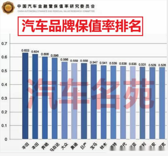 汽车品牌保值率指数，衡量汽车价值的关键指标