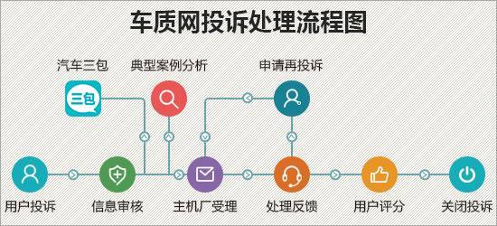 汽车品牌投诉处理流程