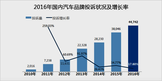 汽车品牌投诉排行分析，揭示行业痛点，助力消费者选车之路