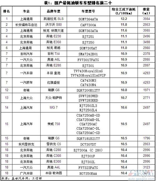 国产省油汽车品牌排行