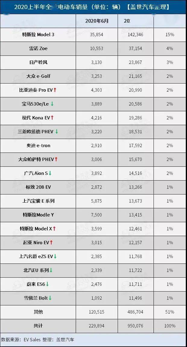 2020年全球销量汽车品牌排行榜出炉，大众依然领先，特斯拉逆势崛起