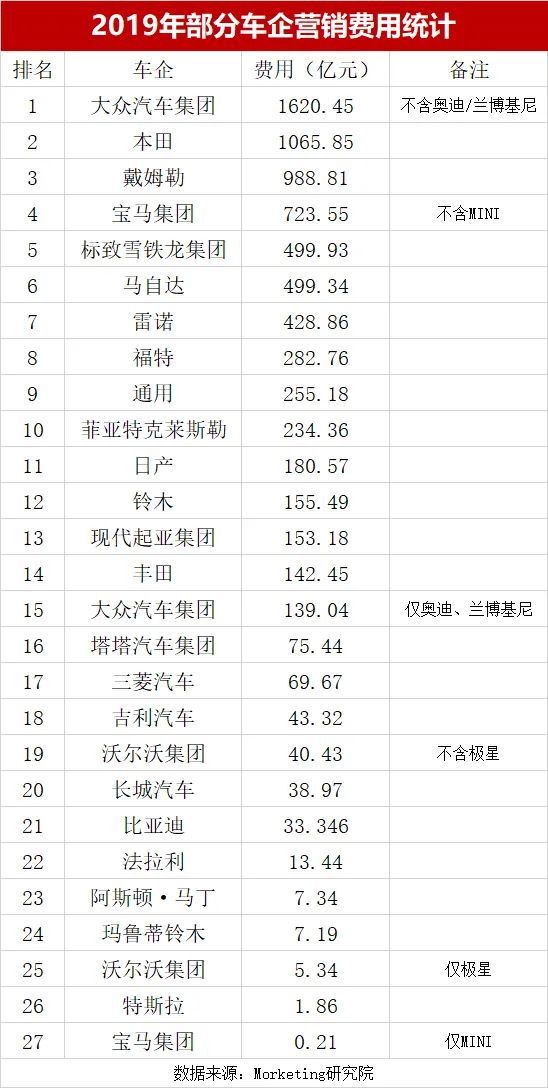 各大汽车品牌公关费用