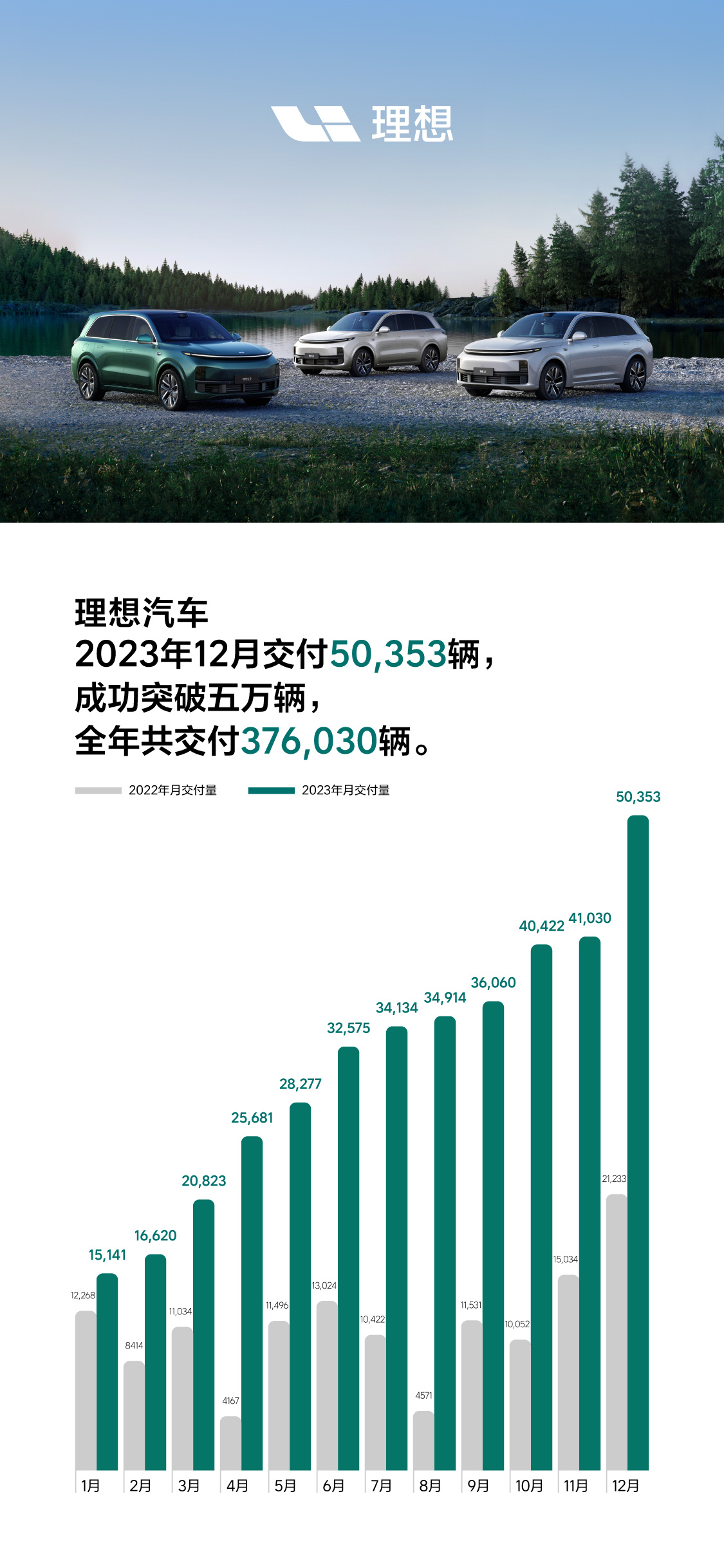 理想汽车品牌交付量持续飙升，2023年有望突破百万大关