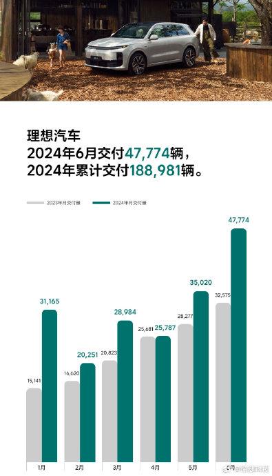 理想汽车品牌交付量持续飙升，2023年有望突破百万大关