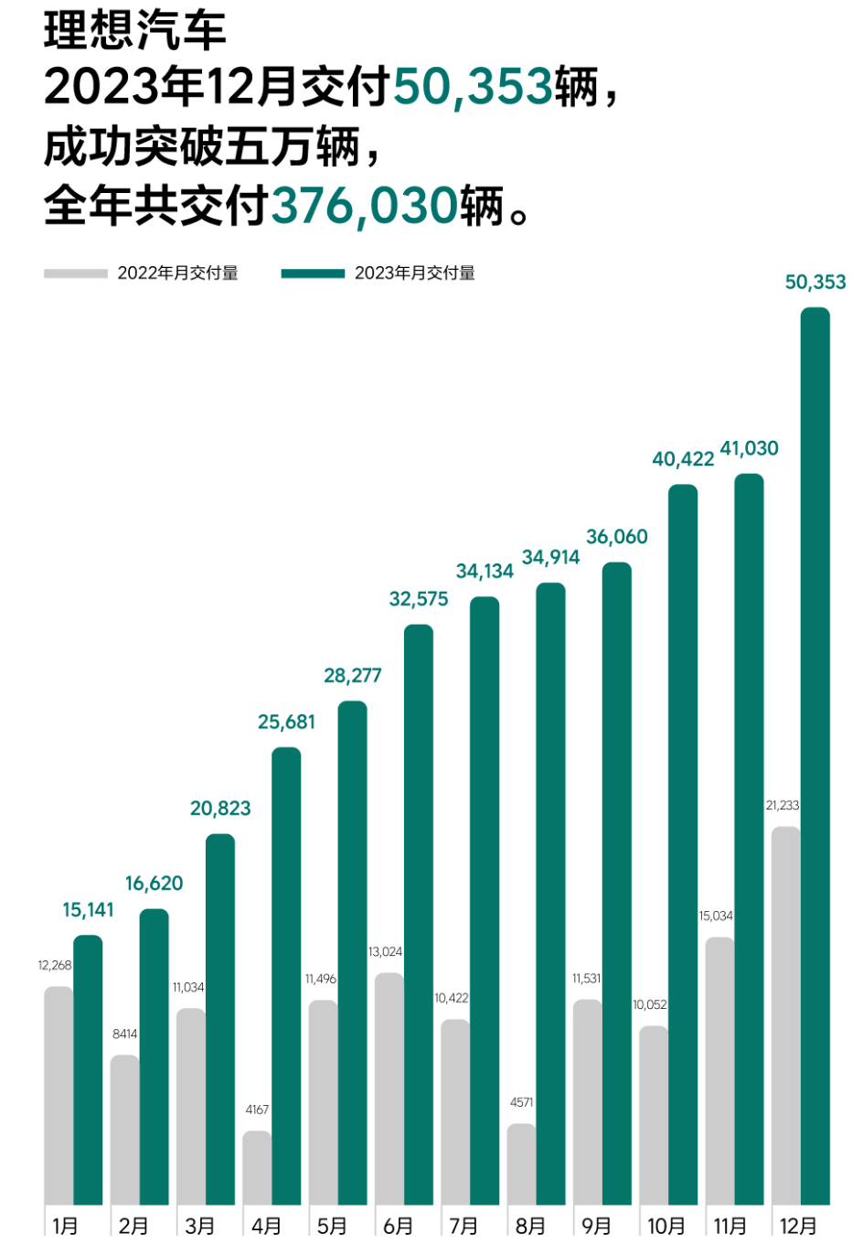 理想汽车品牌交付量持续飙升，2023年有望突破百万大关