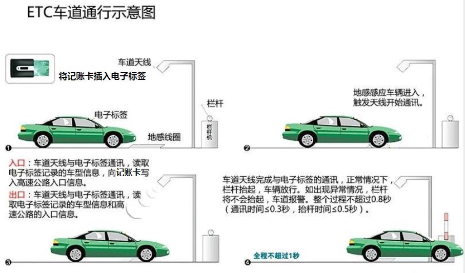 汽车品牌etc使用指南