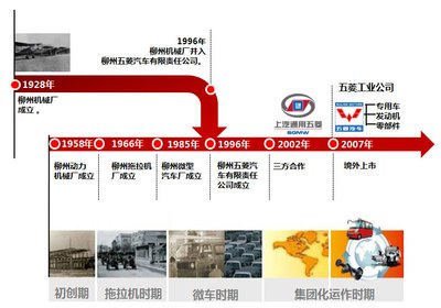 五菱汽车品牌发展历程与市场表现分析