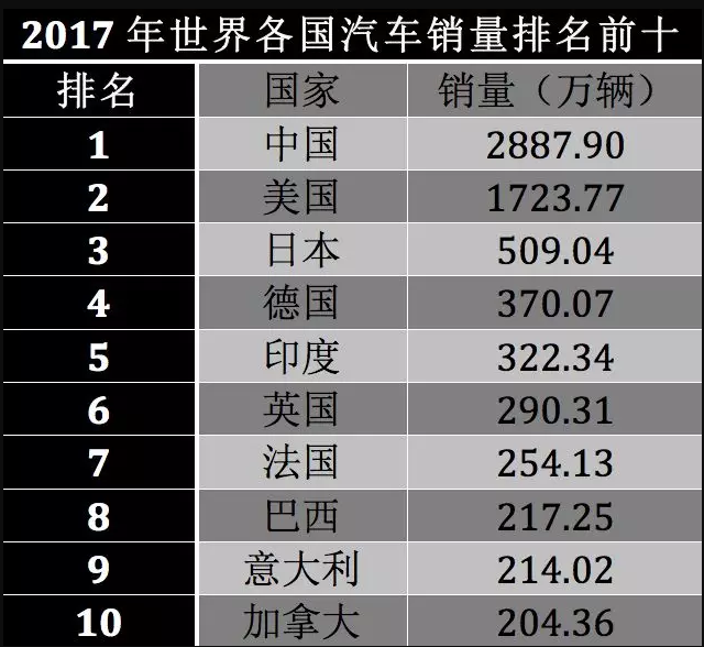 2017年3月全球汽车销量排行榜，谁在销量争霸战中脱颖而出？