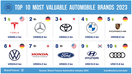 Title: Top 10 Famous Automotive Brands in the World