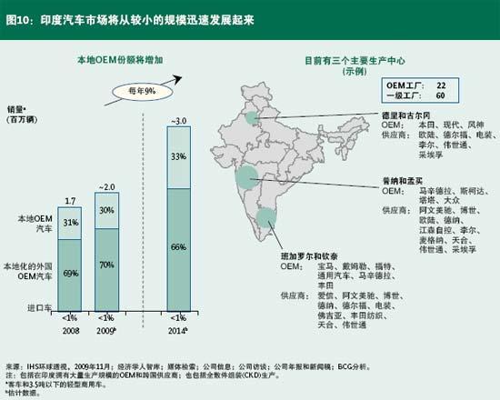 印度汽车产业的发展与品牌关系图分析