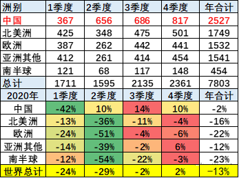 2020年全球汽车销量盘点，各大品牌崛起与挑战并存