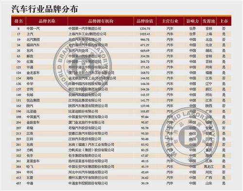 顶尖汽车品牌集团排名