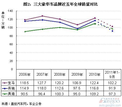 各大汽车品牌年份对比