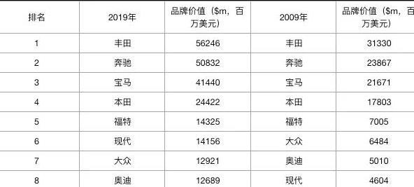 各大汽车品牌年份对比