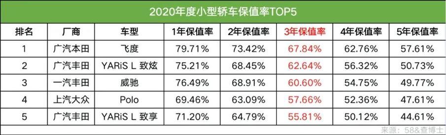 2020年汽车品牌保值报告