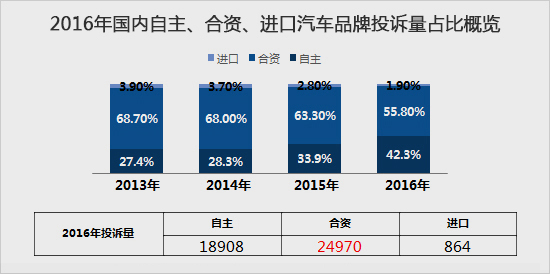 2016年汽车品牌质量报告