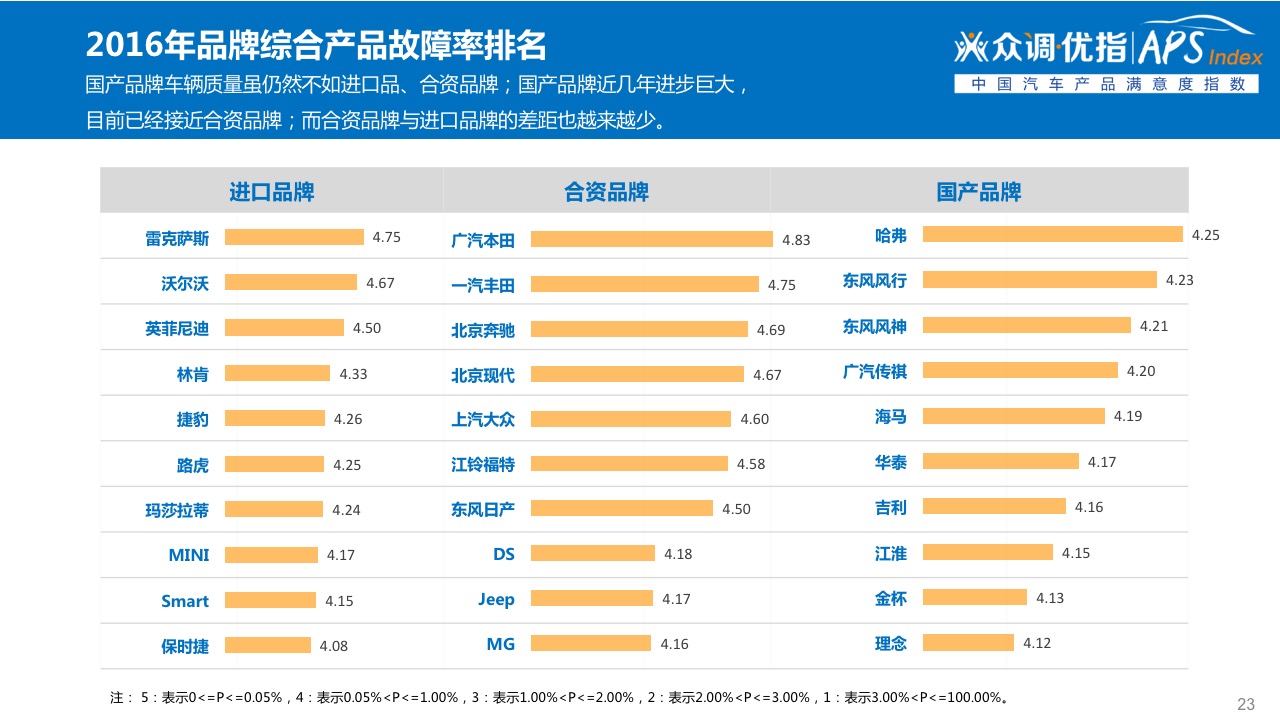 2016年汽车品牌质量报告