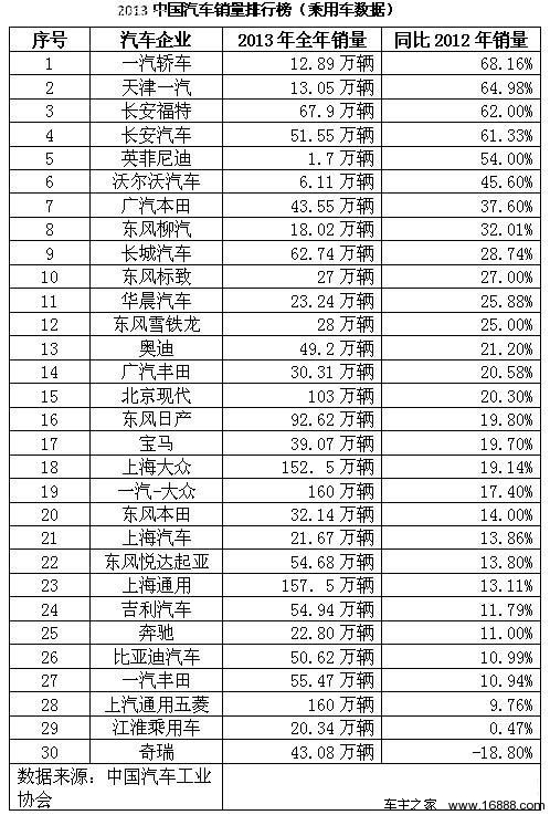 2012汽车品牌销量排行