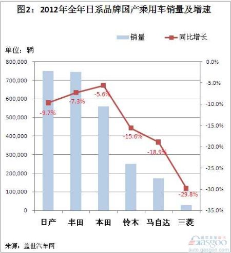 日系汽车品牌销量分析与展望