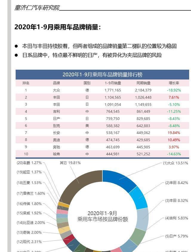 2020年汽车品牌销量分析报告