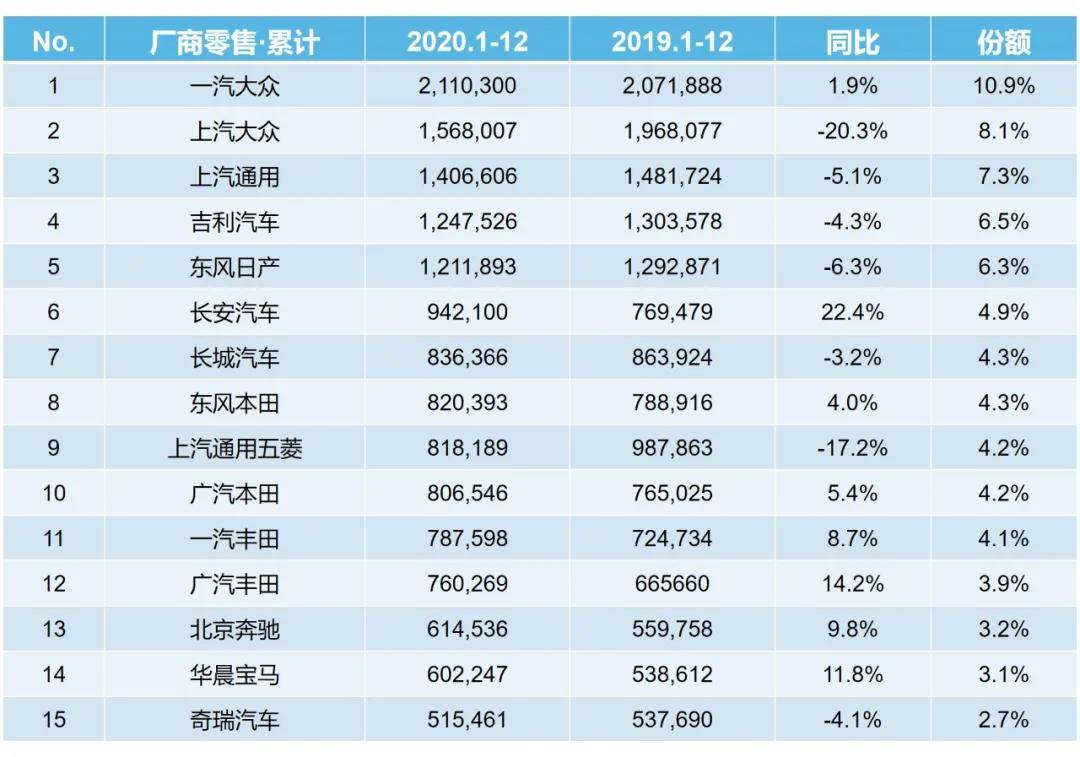 2019年12月汽车品牌销量盘点，合资品牌逆袭，国产车市持续升温