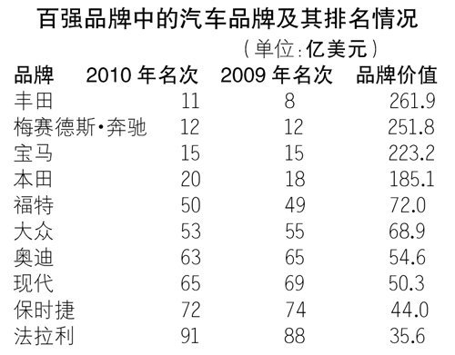 丰田世界汽车品牌排名