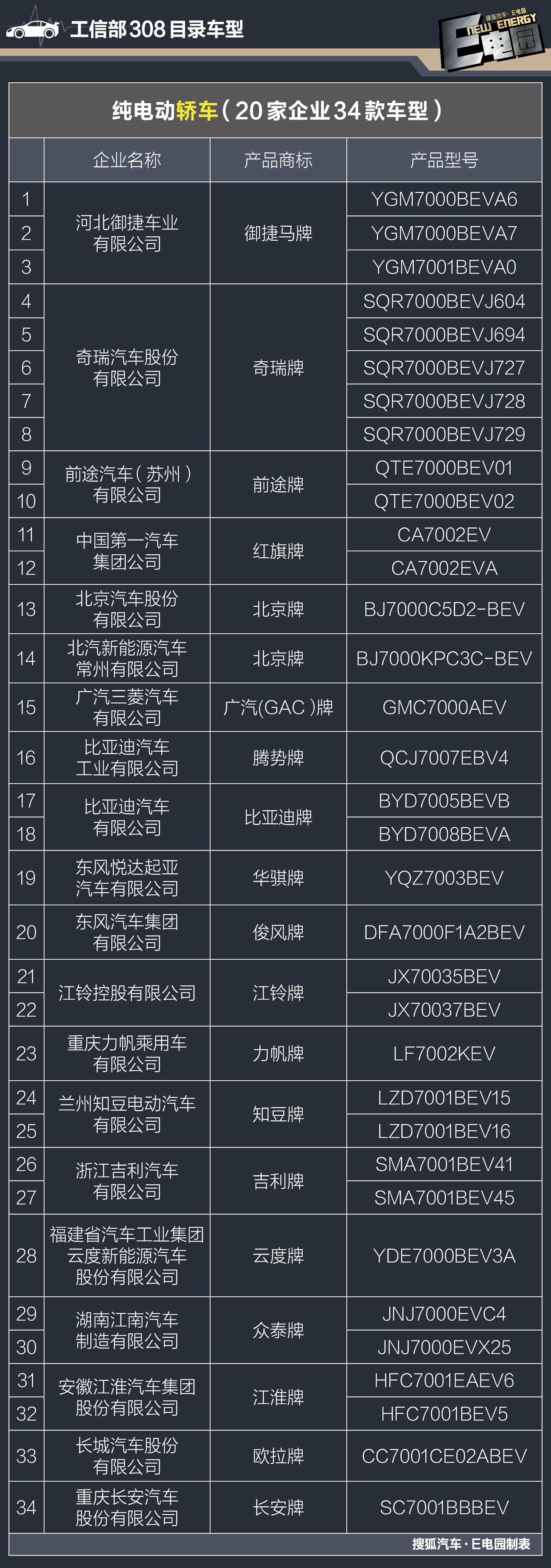 汽车品牌怎么填写型号