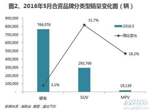 今年合资汽车品牌销量分析