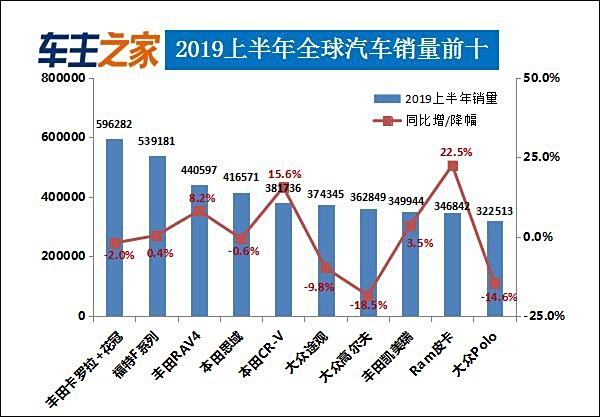 全球汽车销量排名，2019年各大品牌车型销售数据分析与展望