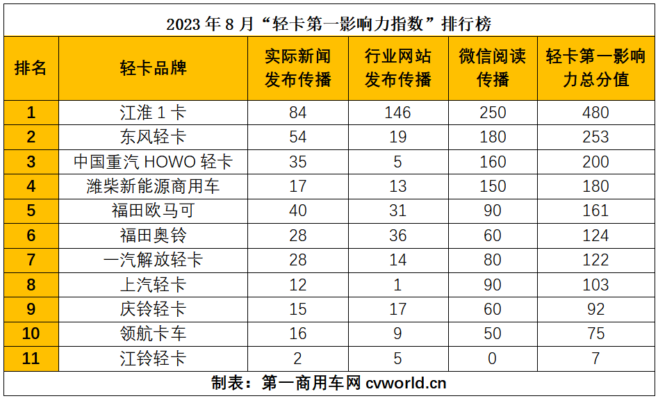 载货汽车品牌性价比排名