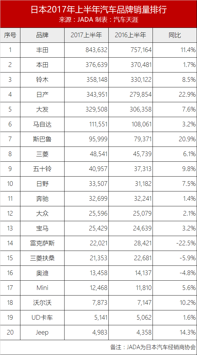 全球汽车市场动态，日本各汽车品牌销量分析