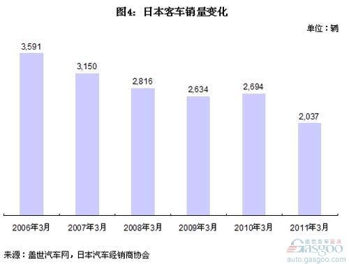 全球汽车市场动态，日本各汽车品牌销量分析